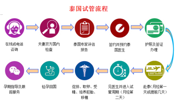 周口泰国试管婴儿费用及注意事项解析